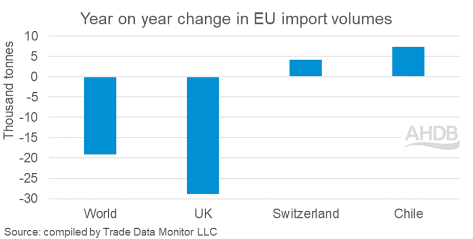 bar char showing year on year change in EU pig meat import volumes form key locations